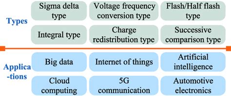 Types And Applications Of Adc Download Scientific Diagram