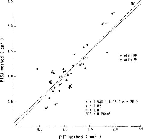 Figure From Calculation Of Mitral Valve Area In Mitral Stenosis Using