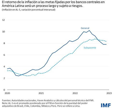 Perspectivas Econ Micas De America Latina Avacum