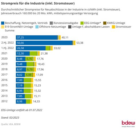 Gewerbestrompreis Und Industriestrompreis Jetzt Vergleichen