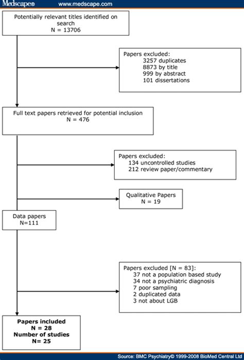 Mental Disorder Suicide And Self Harm In Lesbian Gay And Bisexual