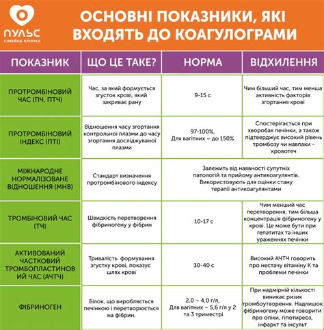 ⚕ Коагулограма - що це за аналіз? - PULSE