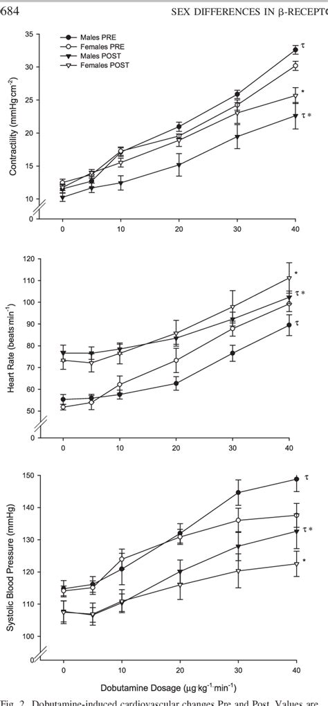 Figure From Sex Differences In Left Ventricular Function And Beta Receptor Responsiveness