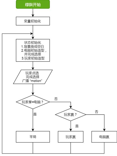 第六章 第七节 Scratch3 0石头剪刀布游戏 有间学堂 博客园