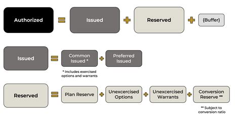 Understanding Authorized Issued And Reserved Shares Dallas Austin