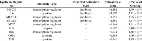 Upstream regulators predicted by IPA. | Download Scientific Diagram