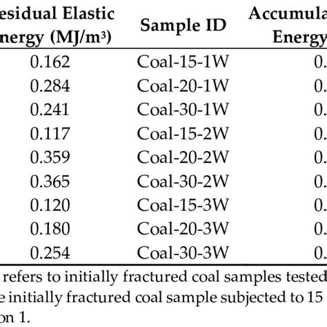 Summary Of Accumulation And Residual Elastic Energy Of Dry And