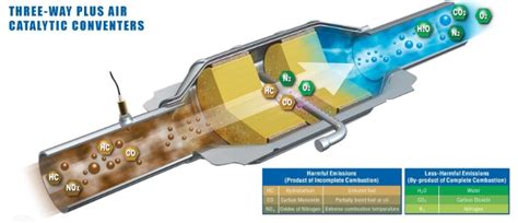 The Different Types Of Catalytic Converters Noble