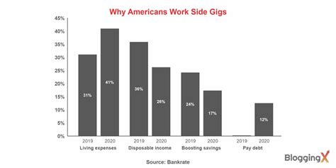 30 Side Hustle Statistics 2024 Do They Really Work