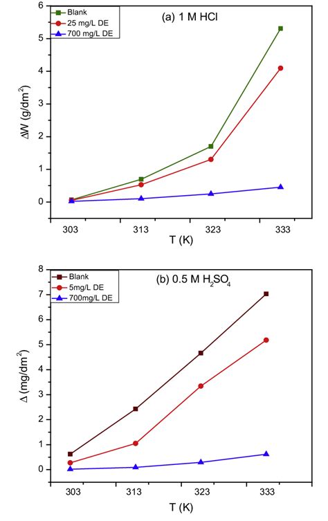 Effect Of Temperature On The Corrosion Rates Of Carbon Steel In A 1