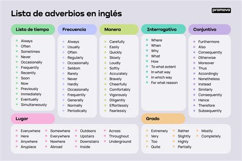 Adverbios De Modo Em Ingles