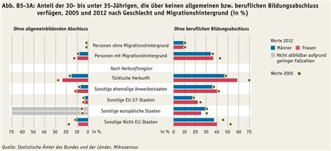 Bildung In Deutschland Probleme Bei Migranten Inklusion Lehrstellen