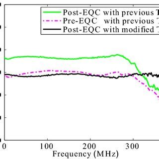 The Measured Eoe Frequency Response Of The Vlc System Using The