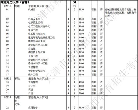 东北电力大学2020年普通类本科批a阶段在天津招生计划高考网