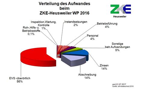 ZKE_H_Gesamtaufwand2016 › ZKE-Heusweiler