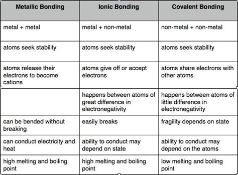 Similarities Between Ionic And Covalent Bonds Venn Diagram I
