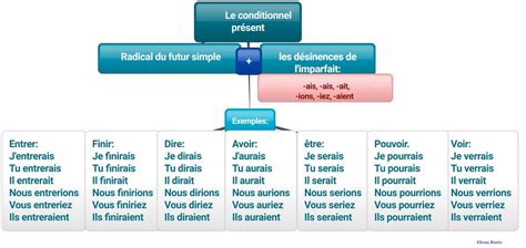 Le Conditionnel Conjugaisons Et Exercices Interactifs Une Tasse De FLE