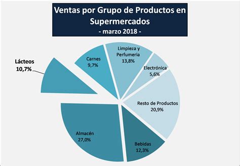 OCLA Venta de productos lácteos en supermercados