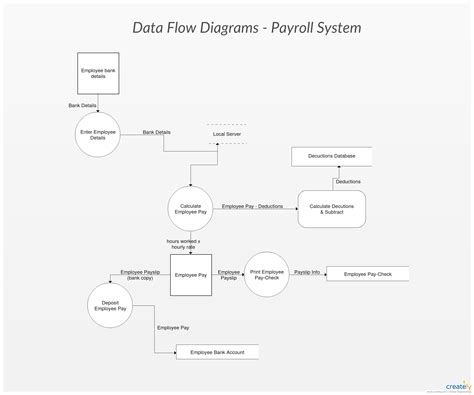 Data Flow Diagram For Employee Expense Management System Pay