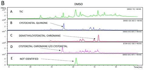 Total Ion Current Tic And Extracted Ion Chromatograms Obtained By