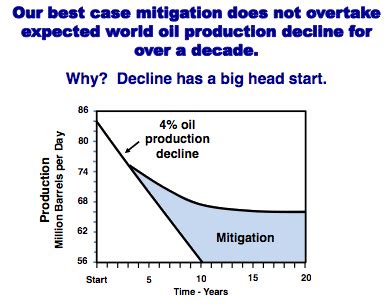 oil drum   decline  world oil supply  fast  slow