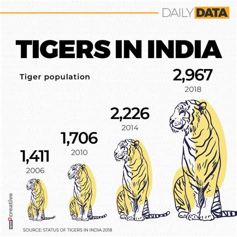 Historical conservation efforts show with the tiger population numbers ...