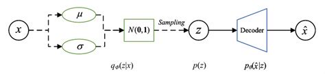 Schematic diagram of the principle of VAE. | Download Scientific Diagram