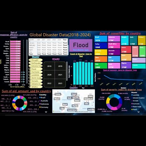 power bi dashboard global disaster data analysis   amisha