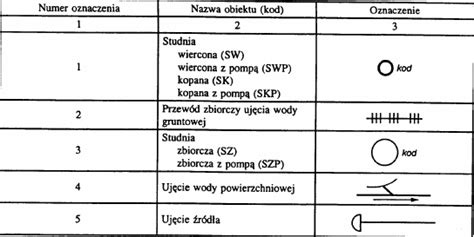 Oznaczenia na mapach i planach sieci wodociągowych Vademecum dla