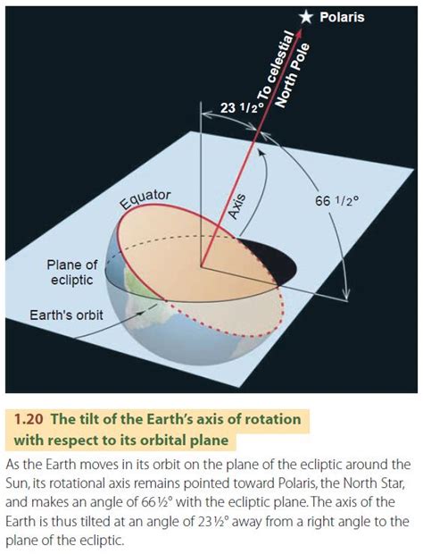 Angle Of Inclination Earth Axis With Orbital Plane - The Earth Images ...