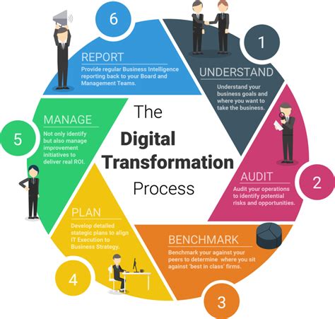 Best Practices For Successful Digital Transformation Apty