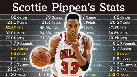 Scottie Pippen S Career Stats Nba Players Data Youtube