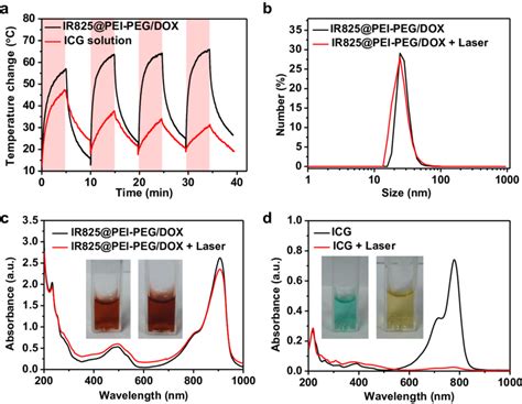 Photothermal Stability Of Ir Pei Peg Dox A The Temperature Change