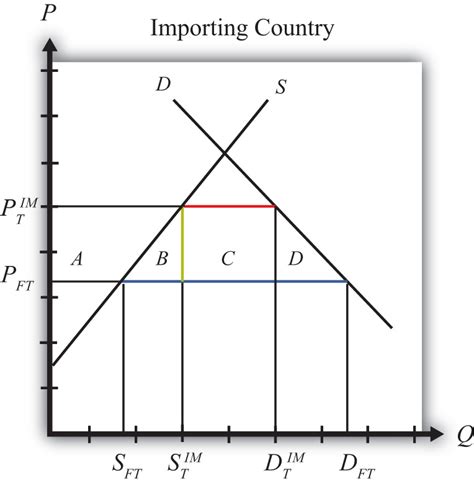 Tariff Graph Explanation