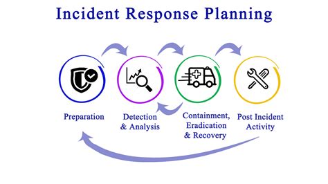 What is an Incident Response In Cyber Security? Plans & Tool