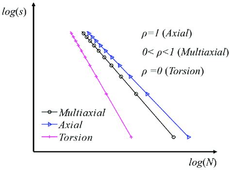 Multiaxial S N Curve [34] Download Scientific Diagram