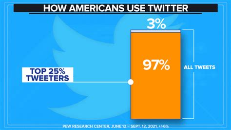 How Much Influence Does Twitter Really Wield