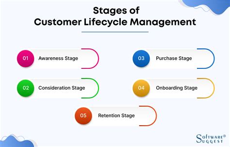 Customer Lifecycle Management Clm Ultimate Guide In 2024