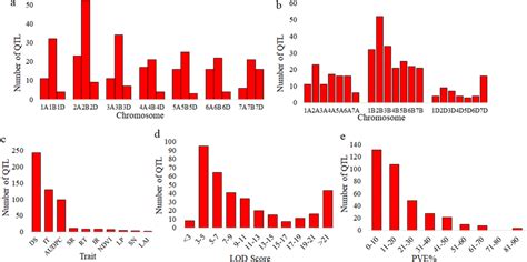 Qtls For Stripe Rust Resistance In Wheat Distribution Of Qtls A On Download Scientific