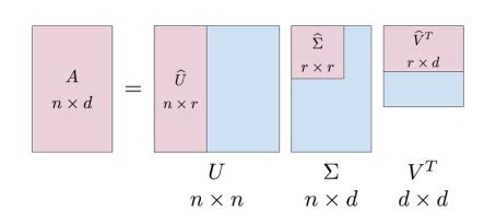 svd matrix    figure      input matrix