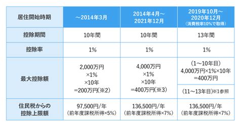 住宅ローン控除とは？所得税・住民税の負担を抑える減税制度 マネープラザonline