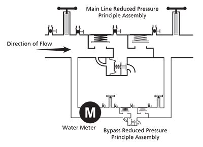 cross connection control city backflow testing