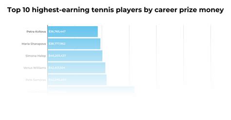Top 10 highest-earning tennis players by career prize money