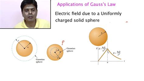 Electrostatics Part 7 Applications Of Gauss Law Youtube