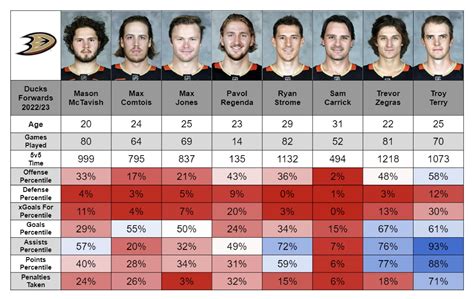 Anaheim Ducks 5v5 Full Season Percentile Rankings : r/hockey