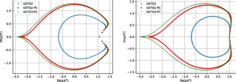Comparisons of the stability regions for the GETD-2, GETD2-PC and ...