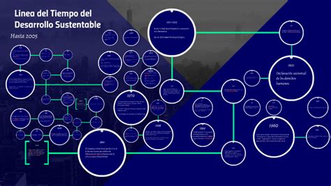 Linea Del Tiempo Del Desarrollo Sustentable By Fernando Perez On Prezi