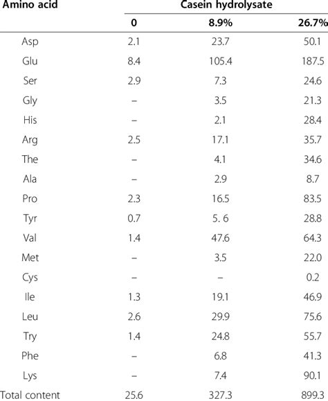 Amino Acid Composition Of Casein Hydrolysate Mg100 Ml 1 Download Table