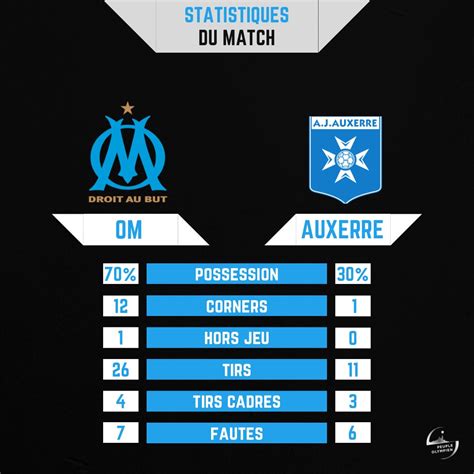 Peuple Olympien On Twitter StatDuMatch Voici Les Statistiques De