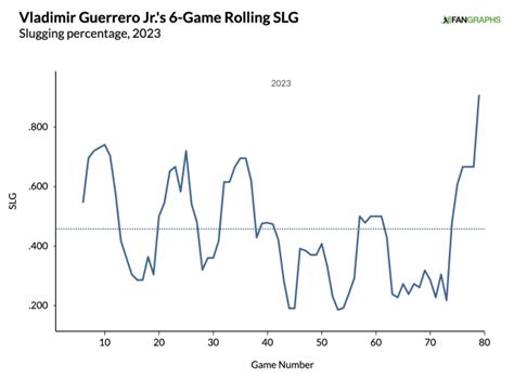 Vladimir Guerrero Jr S Hot Streak Is Full Of Encouraging Signs For Blue Jays